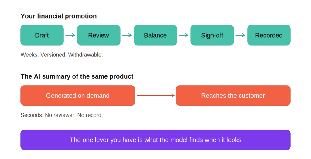 Comparison of the financial promotion approval process against an AI-generated product summary